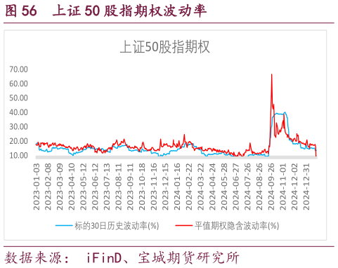 谁知道上证 50 股指期权波动率