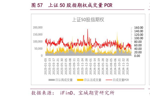 一起讨论下上证 50 股指期权成交量 PCR