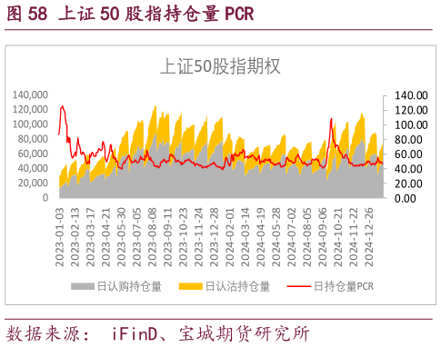 咨询下各位上证 50 股指持仓量 PCR