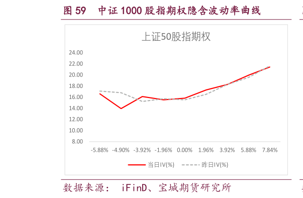咨询大家中证 1000 股指期权隐含波动率曲线
