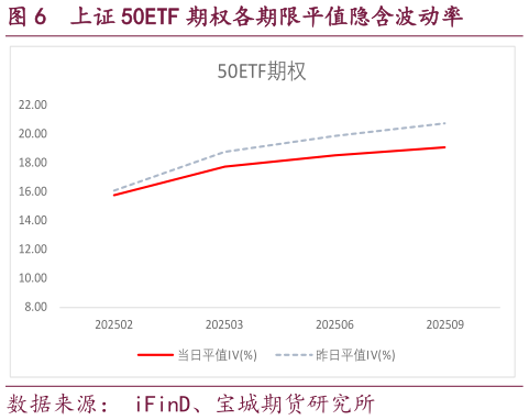 你知道上证 50ETF 期权各期限平值隐含波动率?