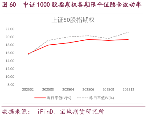 各位网友请教一下中证 1000 股指期权各期限平值隐含波动率