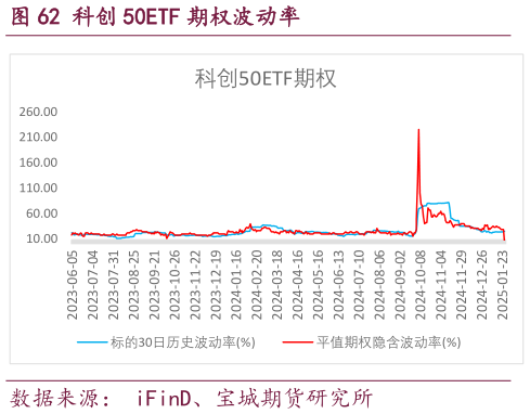 想问下各位网友科创 50ETF 期权波动率