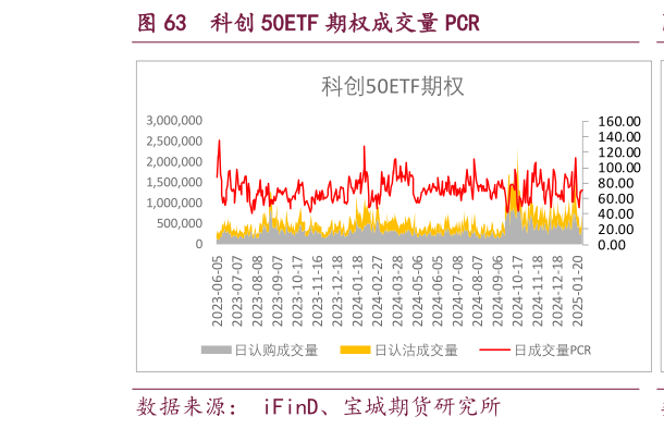 谁知道科创 50ETF 期权成交量 PCR