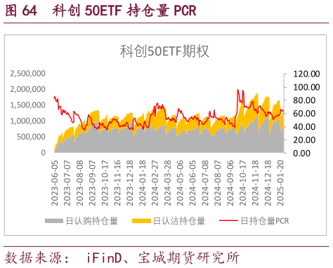 如何看待科创 50ETF 持仓量 PCR