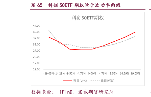 各位网友请教一下科创 50ETF 期权隐含波动率曲线