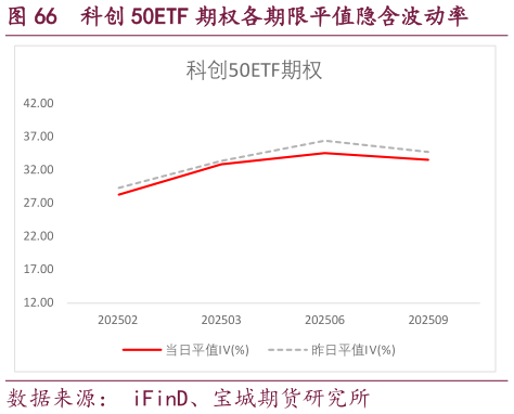 如何了解科创 50ETF 期权各期限平值隐含波动率