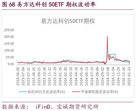 怎样理解易方达科创 50ETF 期权波动率
