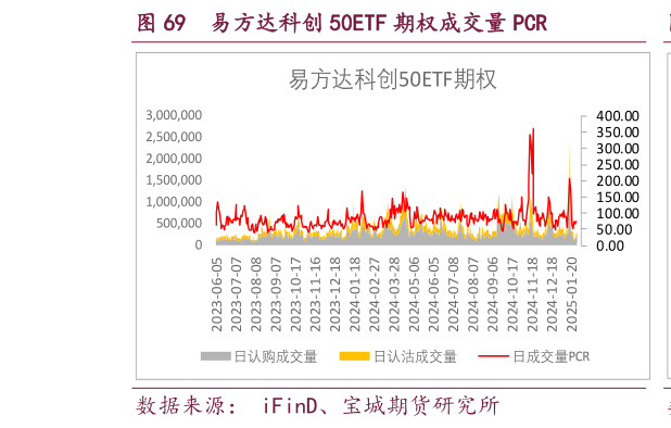 我想了解一下易方达科创 50ETF 期权成交量 PCR