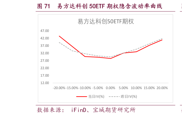 如何才能易方达科创 50ETF 期权隐含波动率曲线