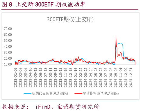 想问下各位网友上交所 300ETF 期权波动率?