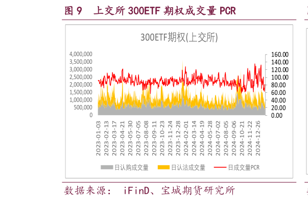 想关注一下上交所 300ETF 期权成交量 PCR?