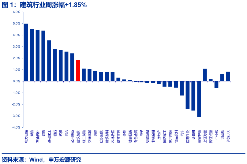 请问一下建筑行业周涨幅1.85%