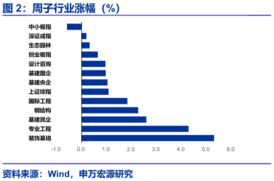 我想了解一下周子行业涨幅（%）