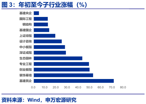 咨询下各位年初至今子行业涨幅（%）