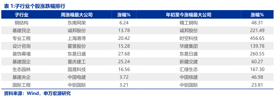 如何解释子行业个股涨跌幅排行