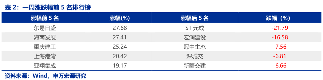各位网友请教一下一周涨跌幅前 5 名排行榜