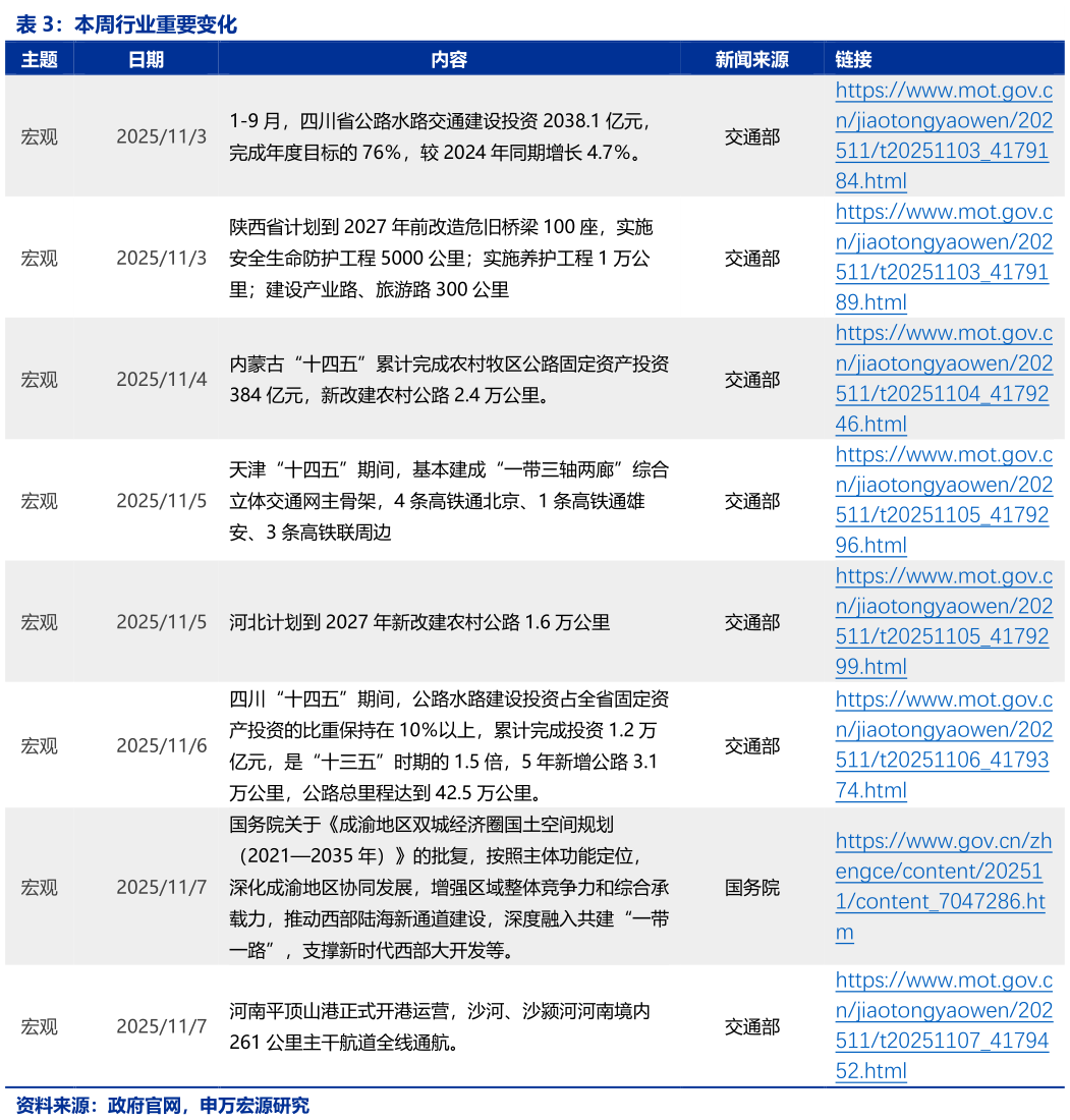 咨询大家本周行业重要变化