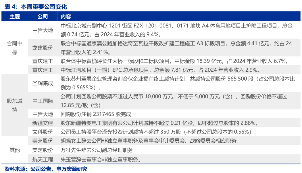 如何了解本周重要公司变化