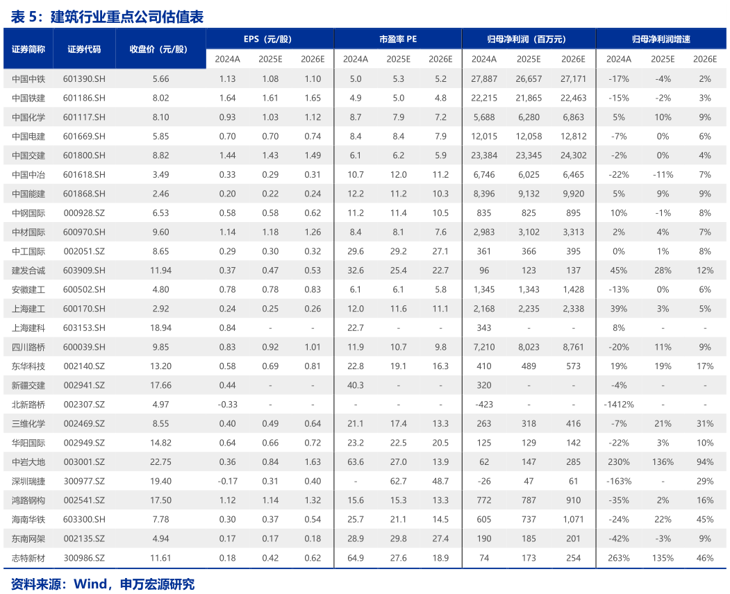 想问下各位网友建筑行业重点公司估值表