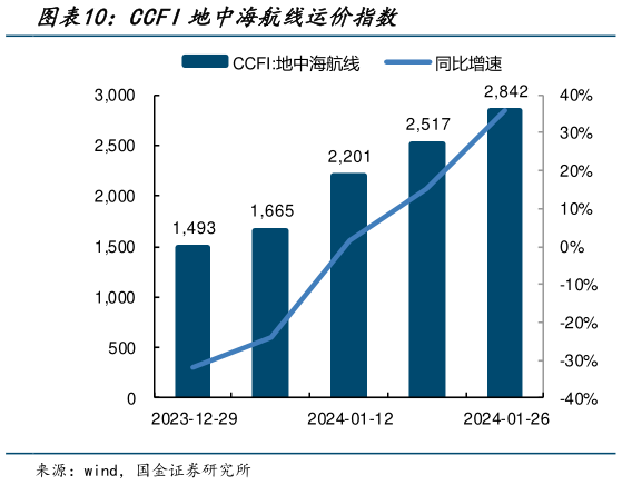 想问下各位网友CCFI地中海航线运价指数?