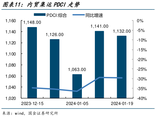 如何看待内贸集运PDCI走势?
