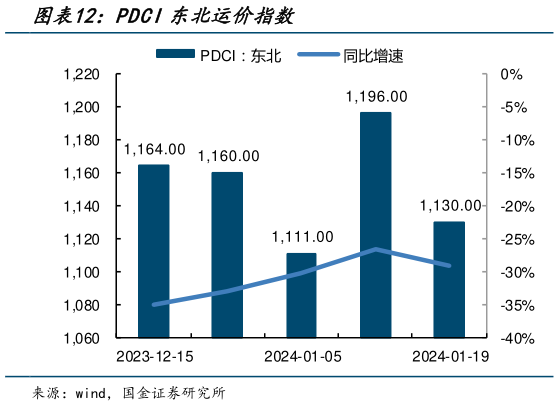 如何看待PDCI东北运价指数?