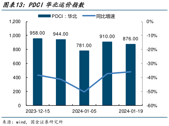 谁知道PDCI华北运价指数?