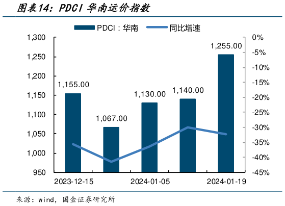 谁知道PDCI华南运价指数?