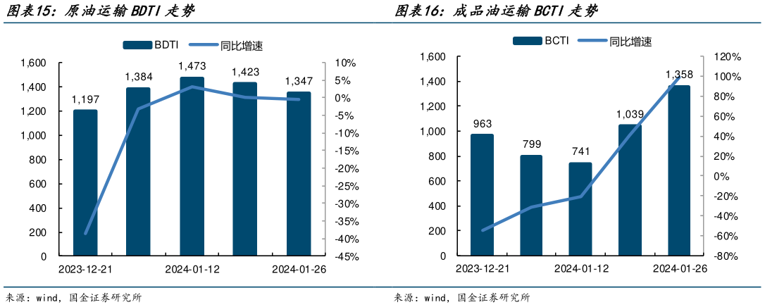 各位网友请教一下原油运输BDTI走势 成品油运输BCTI走势 ?