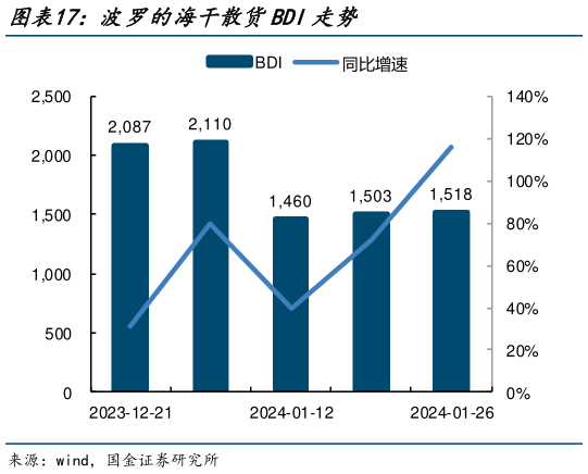 怎样理解波罗的海干散货BDI走势?
