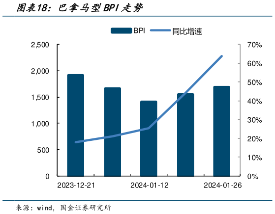 想关注一下巴拿马型BPI走势?