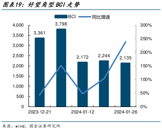 怎样理解好望角型BCI走势?