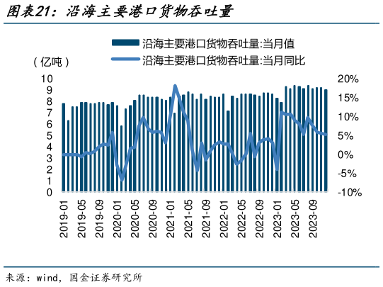 咨询下各位沿海主要港口货物吞吐量?