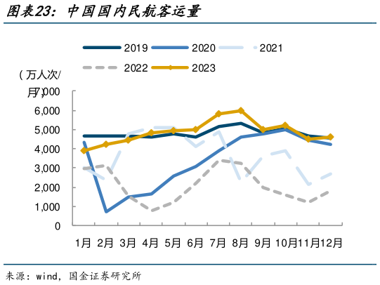 如何了解中国国内民航客运量?