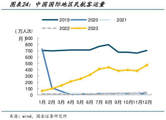 一起讨论下中国国际地区民航客运量?