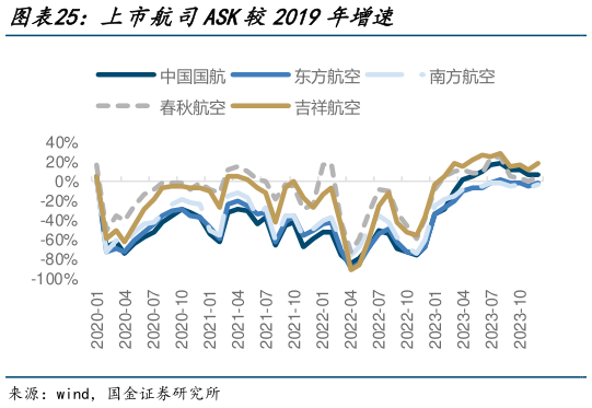 咨询大家上市航司ASK较2019年增速?