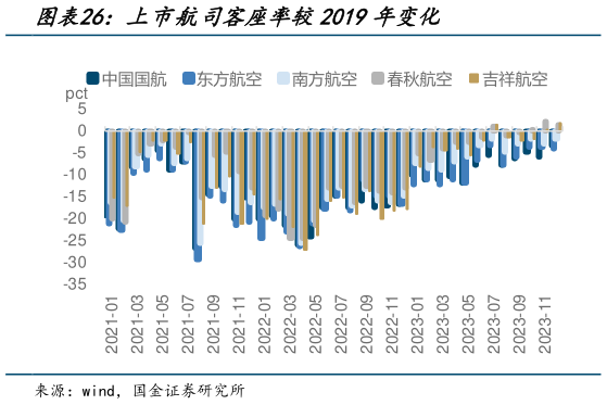 如何了解上市航司客座率较2019年变化?