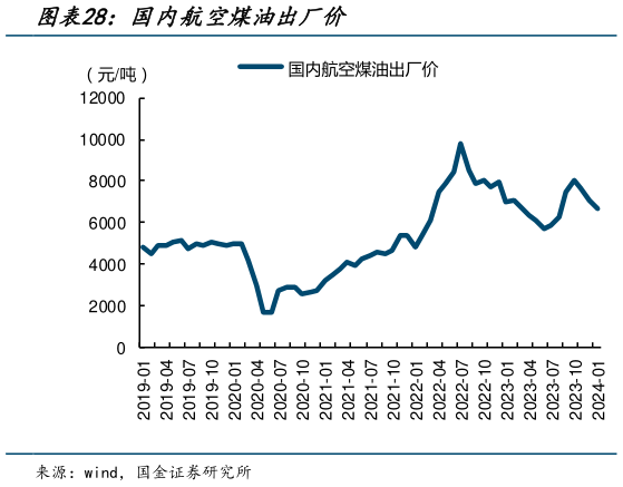 想问下各位网友国内航空煤油出厂价?
