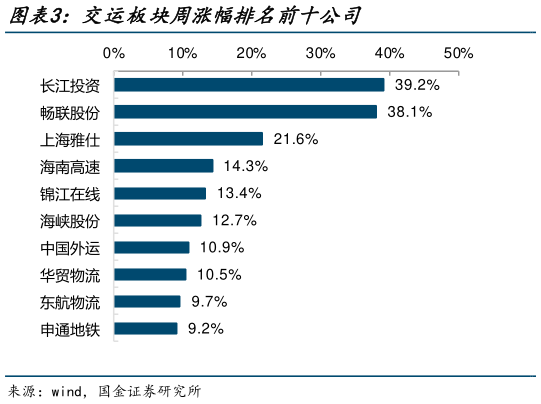 想关注一下交运板块周涨幅排名前十公司?