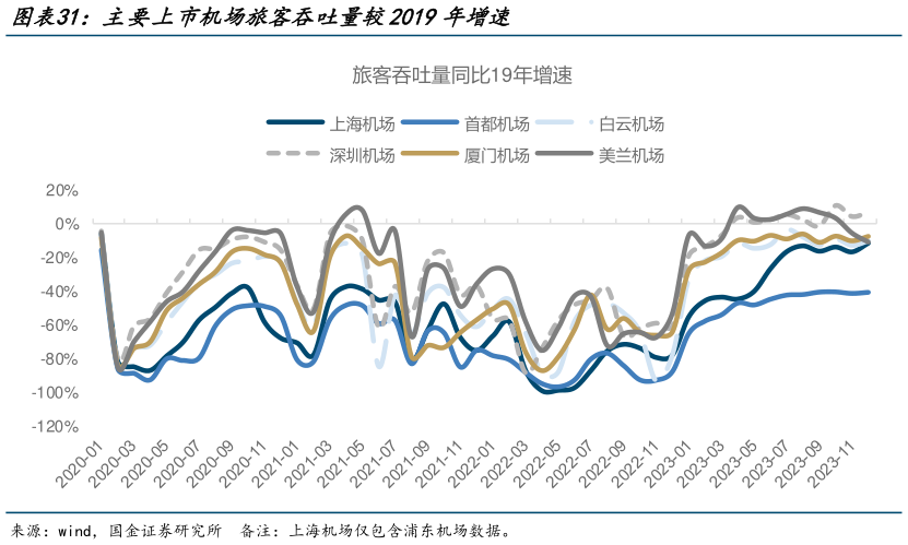 我想了解一下主要上市机场旅客吞吐量较2019年增速?