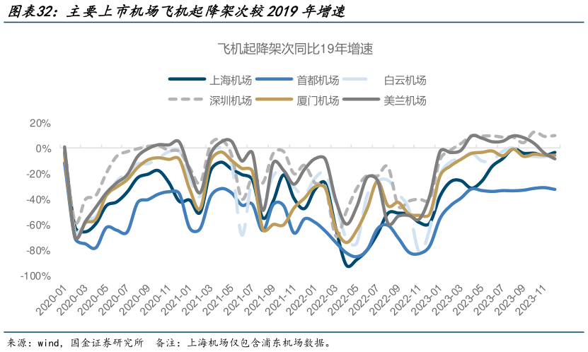 各位网友请教一下主要上市机场飞机起降架次较2019年增速?