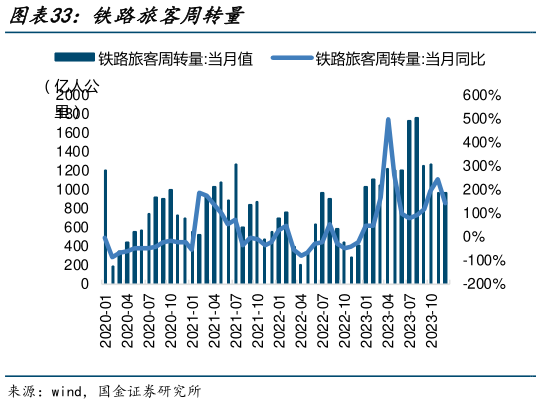 各位网友请教一下铁路旅客周转量?