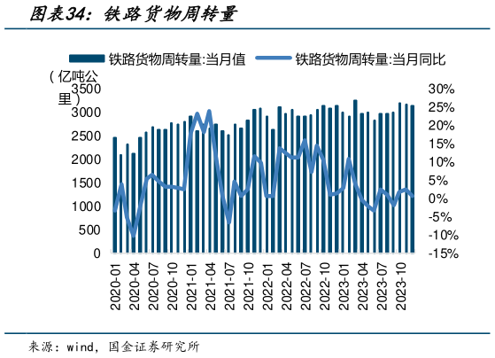 请问一下铁路货物周转量?