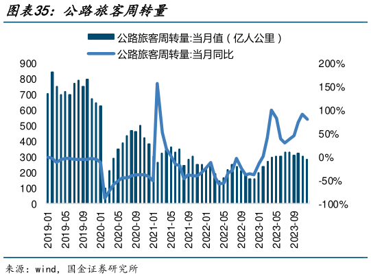 如何了解公路旅客周转量?