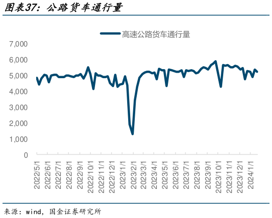 想问下各位网友公路货车通行量?