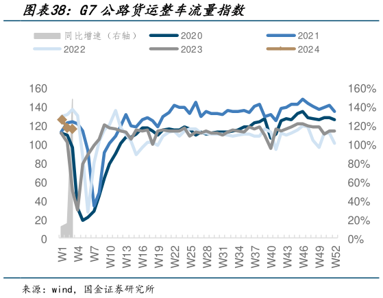 请问一下G7公路货运整车流量指数?