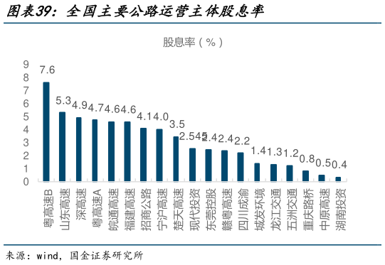 如何了解全国主要公路运营主体股息率?