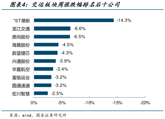 怎样理解交运板块周涨跌幅排名后十公司?