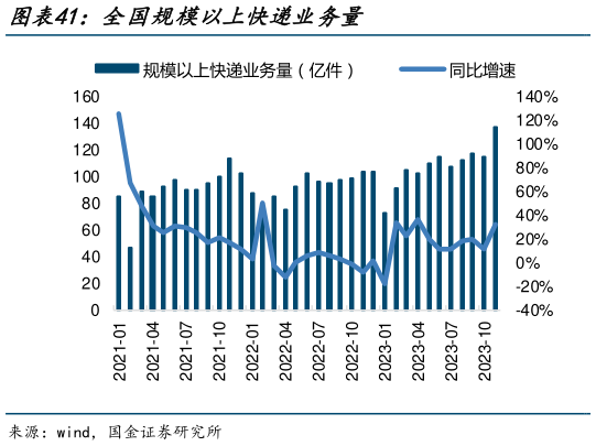 谁知道全国规模以上快递业务量?